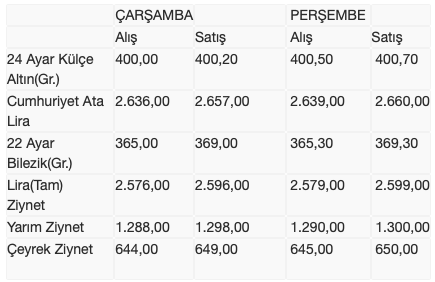 Gram altın 400 lira seviyesinde